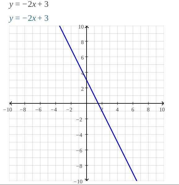 Solve the system of equations by graphing y=4x-3 y=-2x+3-example-1