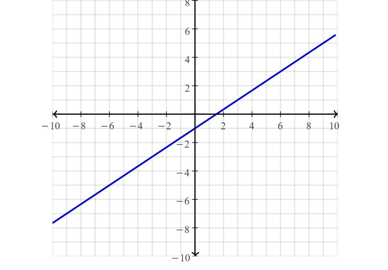 What’s the slope and y-intercept for the equation y= 2/3x−1? but if its gonna be wrong-example-1