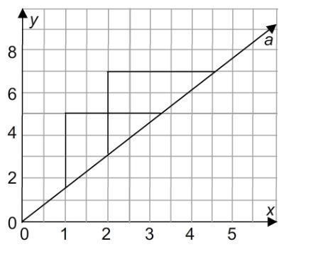 Which pair of triangles can be used to show that the slope of line a is the same anywhere-example-1