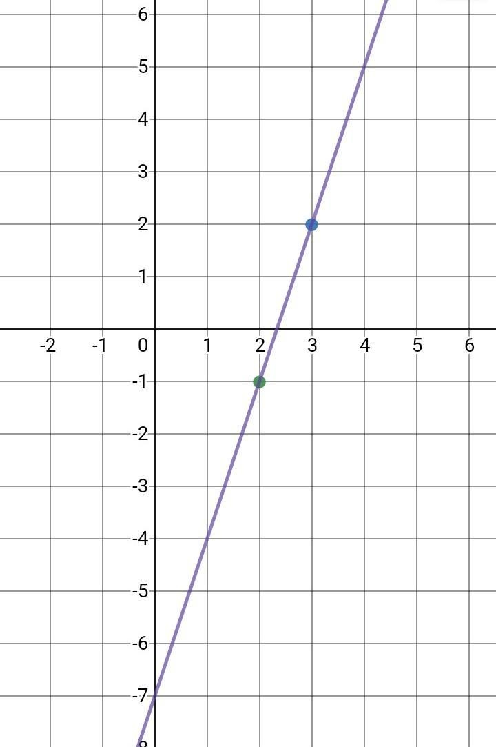 A (3,2) y b (2,-1) pasa por los puntos-example-2