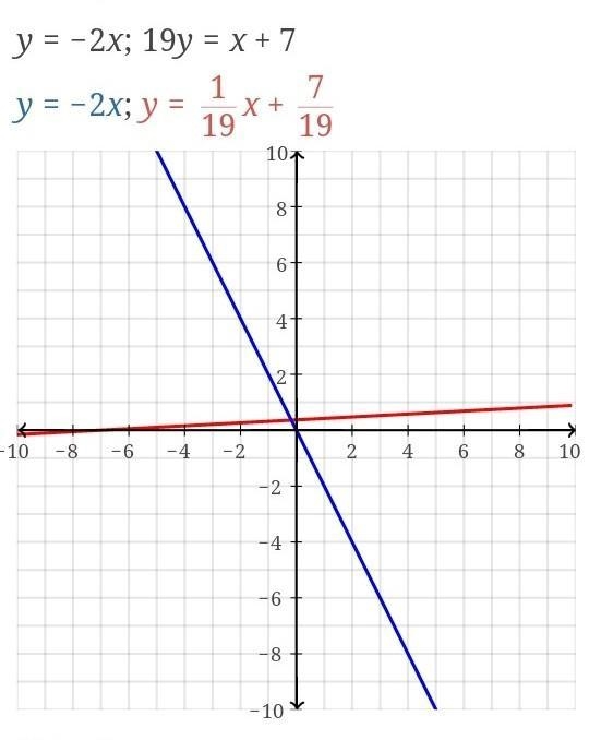 Solve the system of linear equations below. y = -2x + 19 y = x + 7 OA x = 4, y = 11 B-example-1