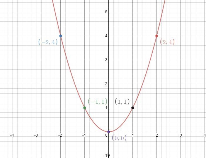 The table and graph both represent the same relationship. Which equation also represents-example-1