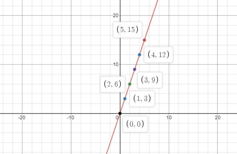 Make a table that is linear and has a rate of change of 3-example-1