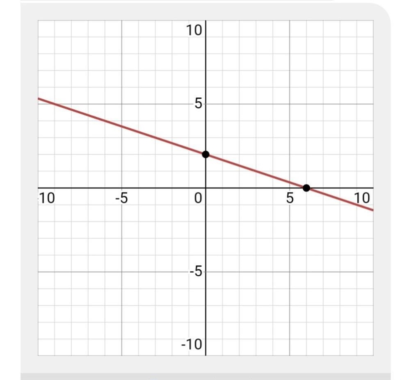 Graph the line with the equation y = - 1/3X + 2-example-1