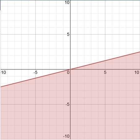 How do you graph X>=4y?-example-1