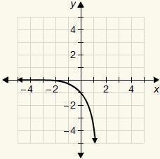 10. Which is the graph of the function y = −4^x?-example-1