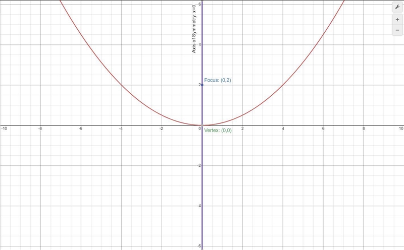 Given the equation x^{2} = 8y what are the coordinates of the focus-example-1