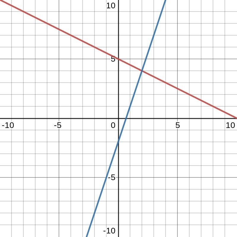 Solve the system of equations by graphing-example-1