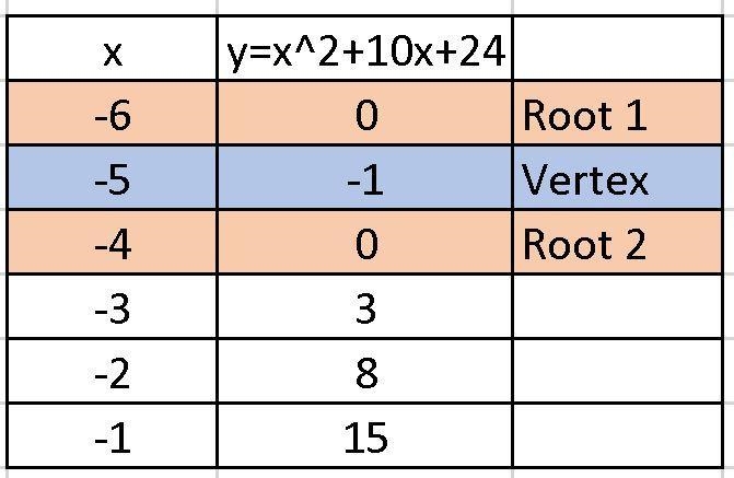 Graph the equation y = x2 + 10x + 24 on the accompanying set of axes. You must plot-example-2