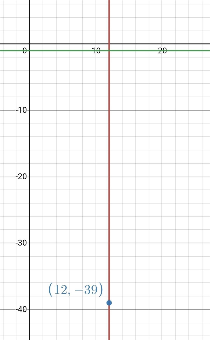 Write the equation for a line that is perpendicular to the line y = −1 and passing-example-1