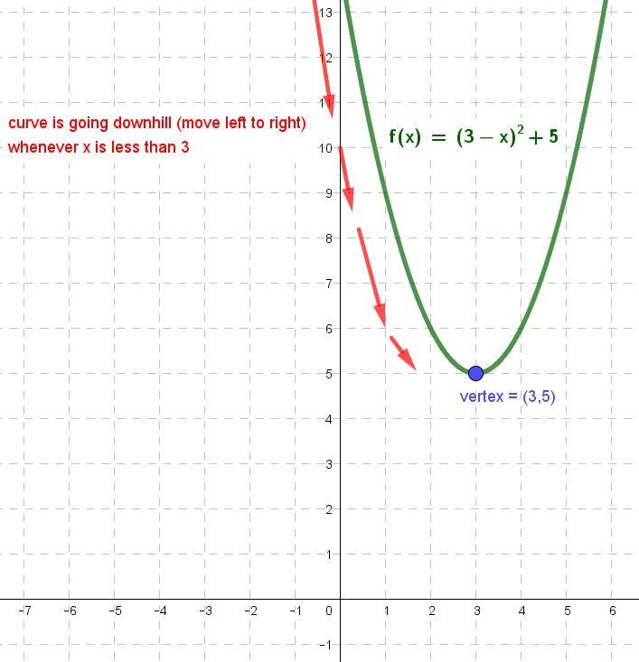 Over what interval is the function decreasing? f(x)=(3−x)^2 + 5-example-1