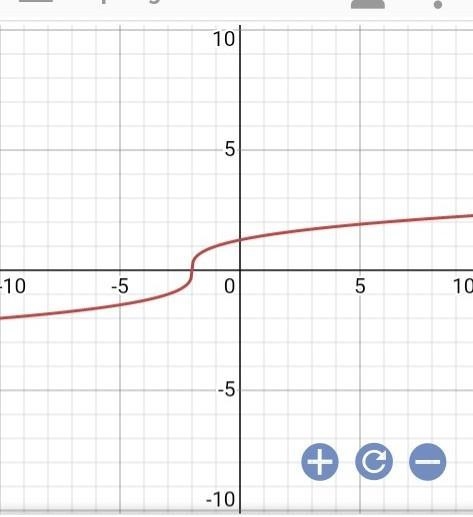 Which graph represents the function? f(x)=x+2‾‾‾‾‾√3-example-4