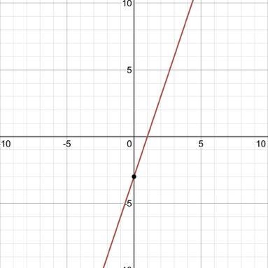 Using the slope-intercept form y=3x 3, graph the line by plotting the y-intercept-example-1