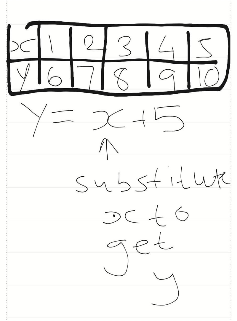 Given the equation what would it look lile on a table. ​-example-1