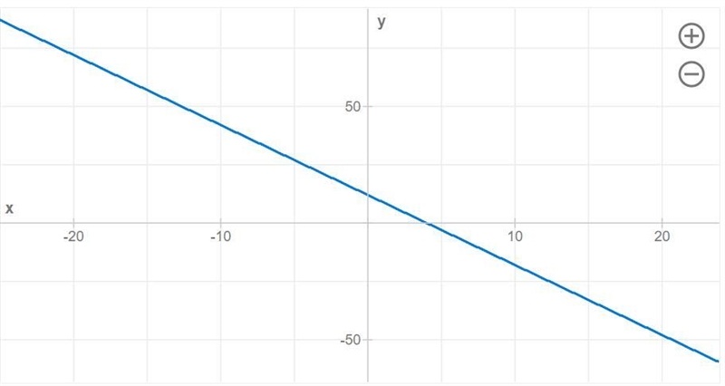 What is the range of the graph of f(x) = -3(x-4)?-example-1