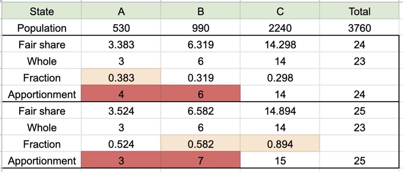 Please Help! I don't understand how the Alabama paradox works. I will give you a lot-example-1