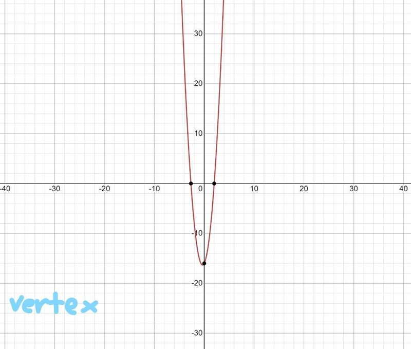 Find the vertex and x-intercepts for the parabola given by y=3x^2+2x-16-example-1