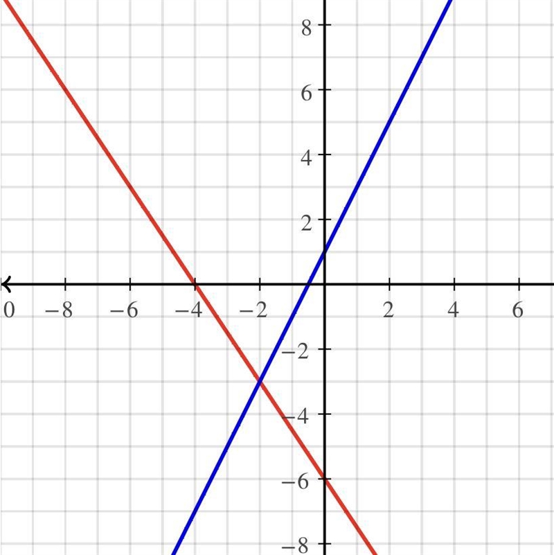 Solve the system of equations below then check the solution both algebraically and-example-1