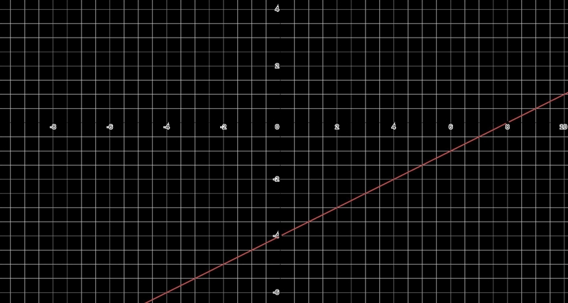 Find the x and y intercepts and graph the line . Your x and y intercepts just be written-example-1