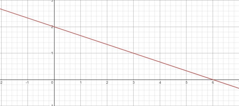 PLS HELP ASAP Graph x+3y=6x-example-1