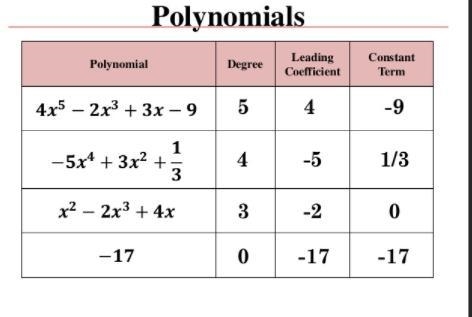 Coefficient and degree of the polynomial-example-1