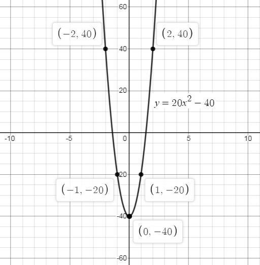 Y=20x2 - 40 Could you draft the chart?-example-1