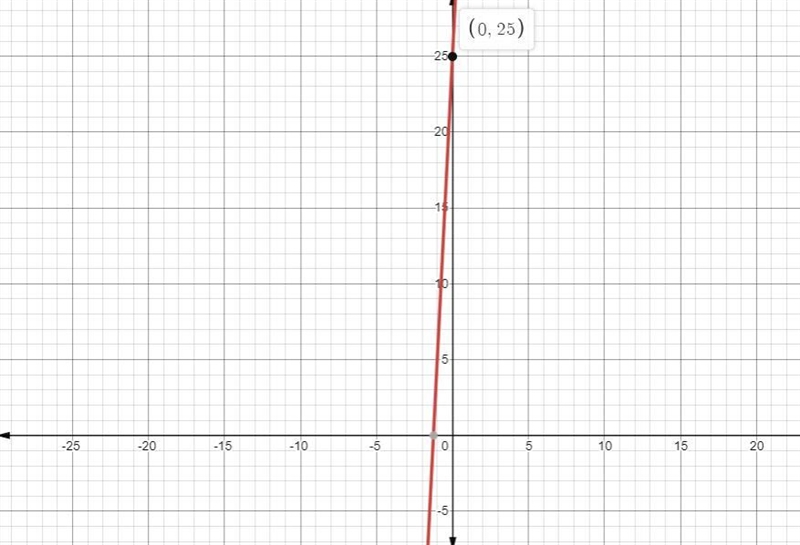 The cost y (in dollars) of a gym membership for x months is y=20x+25. Graph the equation-example-1