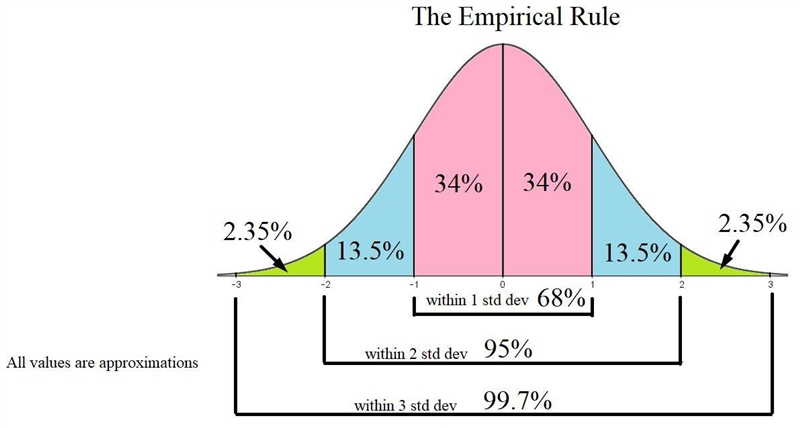 The graph shows the distribution of the number of text messages young adults send-example-1