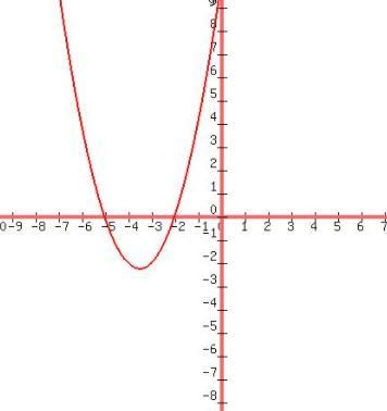 What are the x-intercepts of the graph of y = x + 7x + 10? O A. (5,0) and (2.0) O-example-1