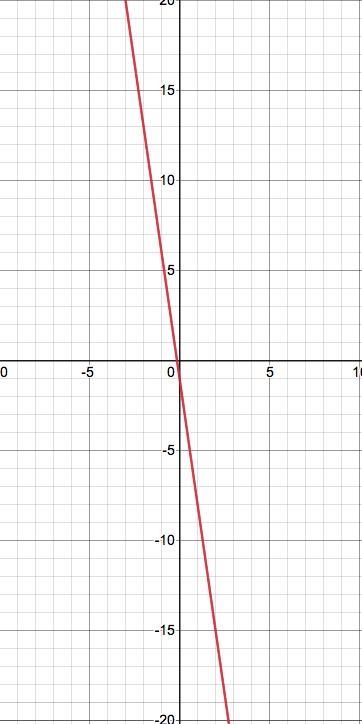 Graph y =-7x-1 il do anything-example-1