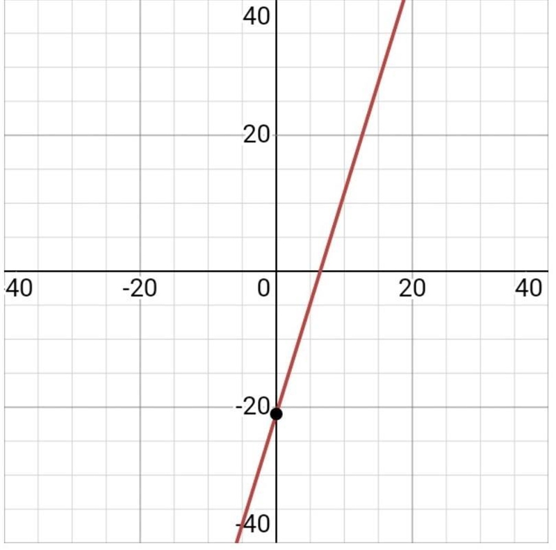 Complete the equation of the line through (4,-8) and (8,5) Use exact numbers. Y=?-example-1