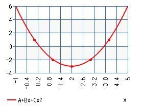 Use technology to construct an appropriate model of the data, (0.1). (1, 2), (2, 3), (3,-2), (4.1)-example-1