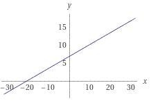 F(x)=1/3x+7 find inverse-example-1