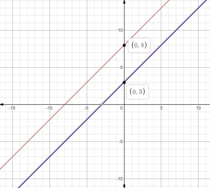 F(x) = x + 8; translation 5 units down-example-1