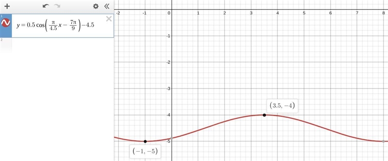 G is a trigonometric function of the form g(x)=acos(bx+c)+d Below is the graph of-example-1