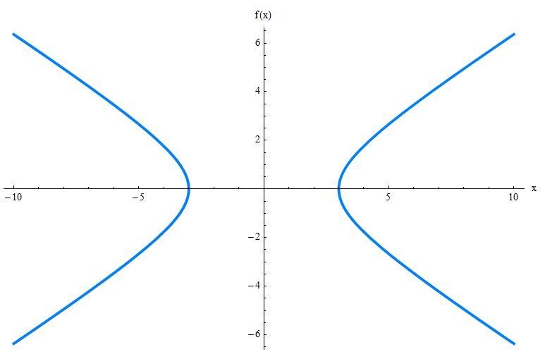 Can someone give me an explanation to hyperbola-example-1