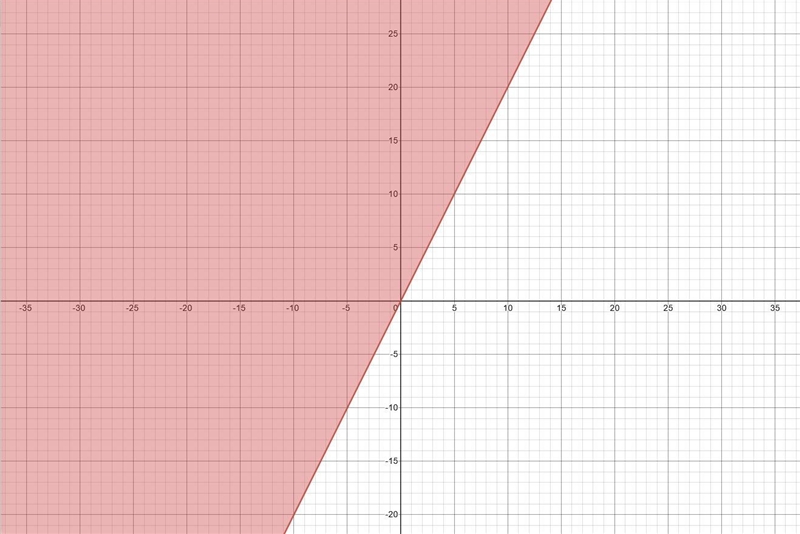 On a piece of paper graph y ≥2x-example-1