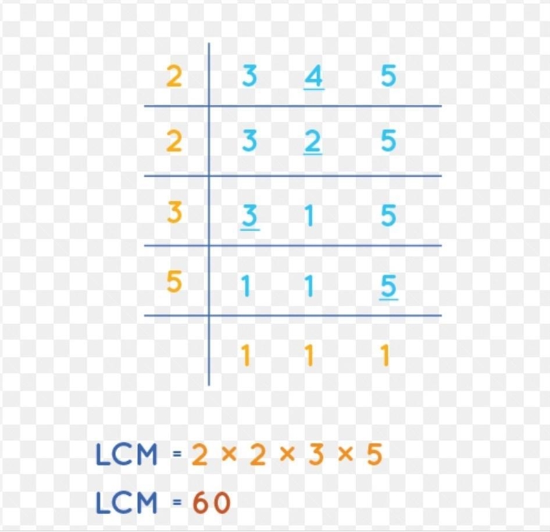 Find the Lcm of 3,4 and 5​-example-1