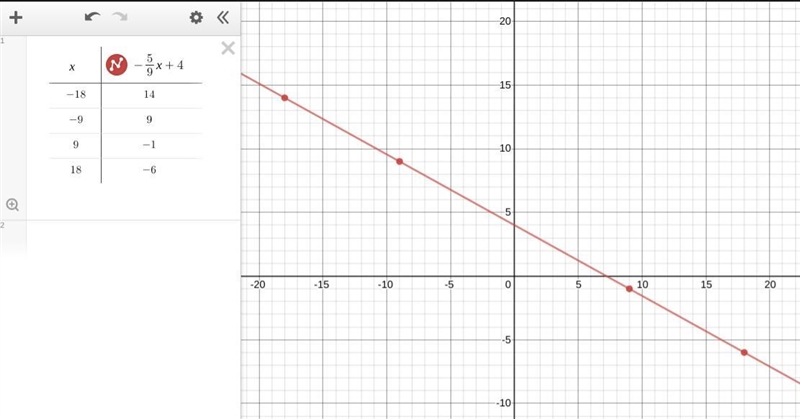 find four solutions for the following linear equations your answer must include at-example-1