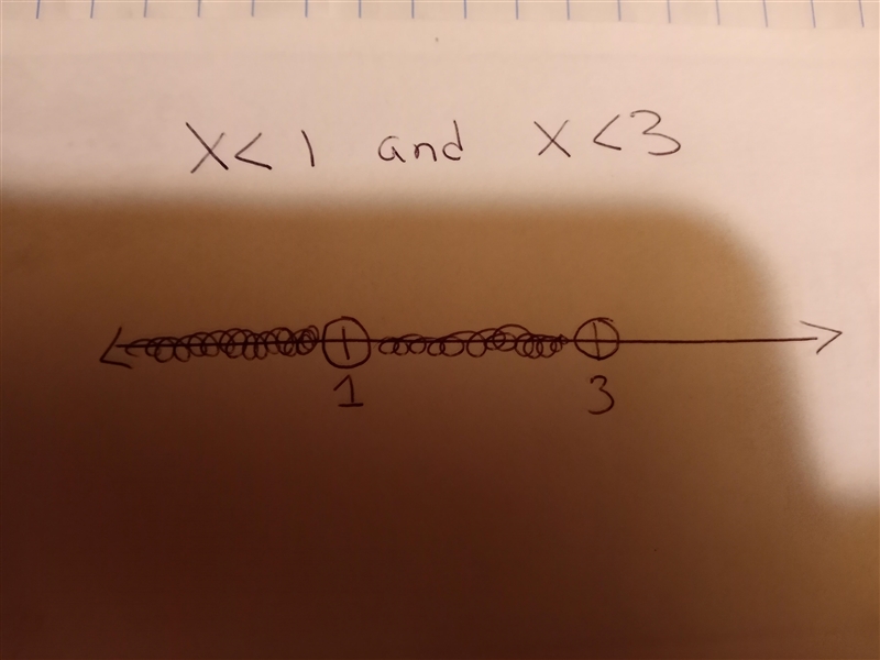 Graph compound inequality on number line x <1 and x<3-example-1