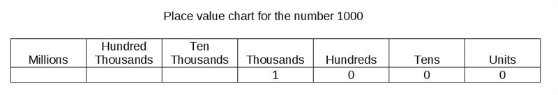 Place values would be found to the right of the 1 in 1,000? I’m pretty sure it’s thousands-example-1