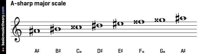 Construct a scale of A-sharp major on a treble staff in ascending order only​-example-1