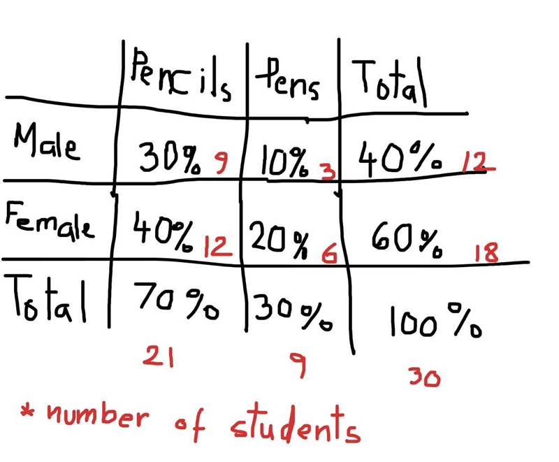 Mason conducted a survey of his class to determine if they prefer to use pens or pencils-example-1