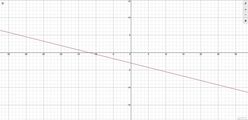 Graph y= -1/4x -3 help please-example-1