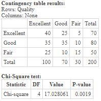 The wall street journal corporate perceptions study 2011 surveyed readers and asked-example-1