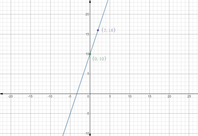 A line with slpoe 3 passes through the point (0.10). What is the y-coordinate of the-example-1