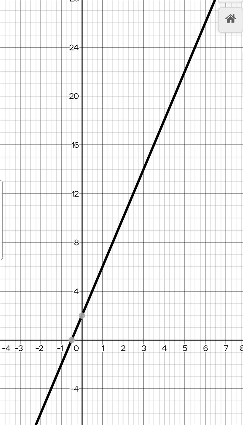 (02.05 MC) Graph g(x), where f(x) = 4x - 2 and g(x) = f(x + 1).-example-1