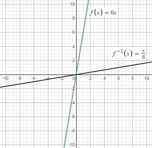 Find the inverse of f(x) = 6x. The inverse is g(x) = Graph the function and its inverse-example-1