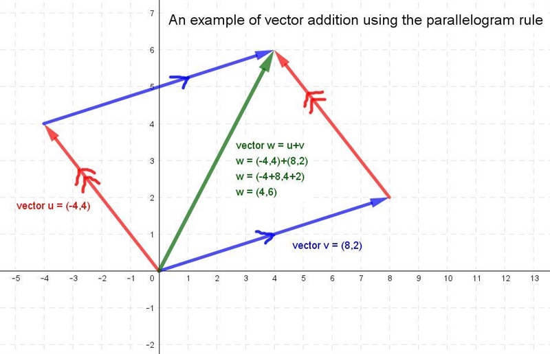 What shape is always created in graphing the addition of two vectors?-example-1