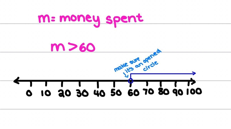 Rosa and Mary went to the store and spent more than $60. Write an inequality to represent-example-1